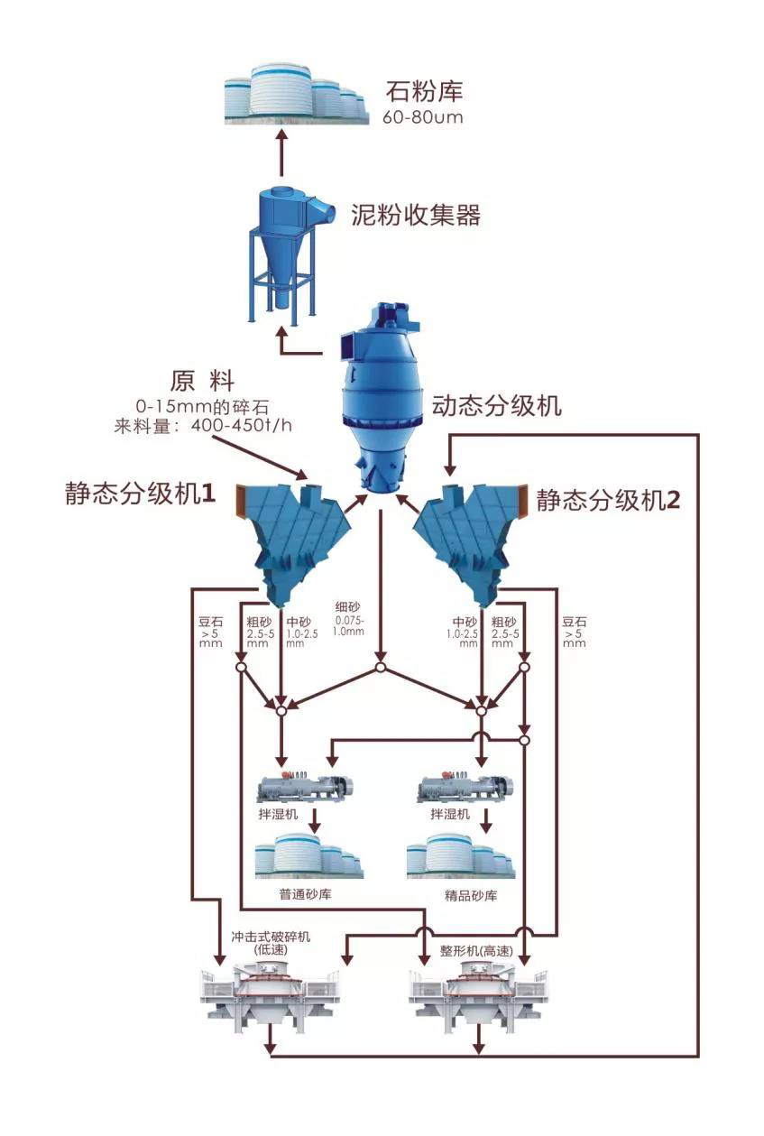 1000t/h，這款無(wú)篩氣動(dòng)干法機(jī)制精品砂系統(tǒng)使制砂樓產(chǎn)能大型化成為現(xiàn)實(shí)